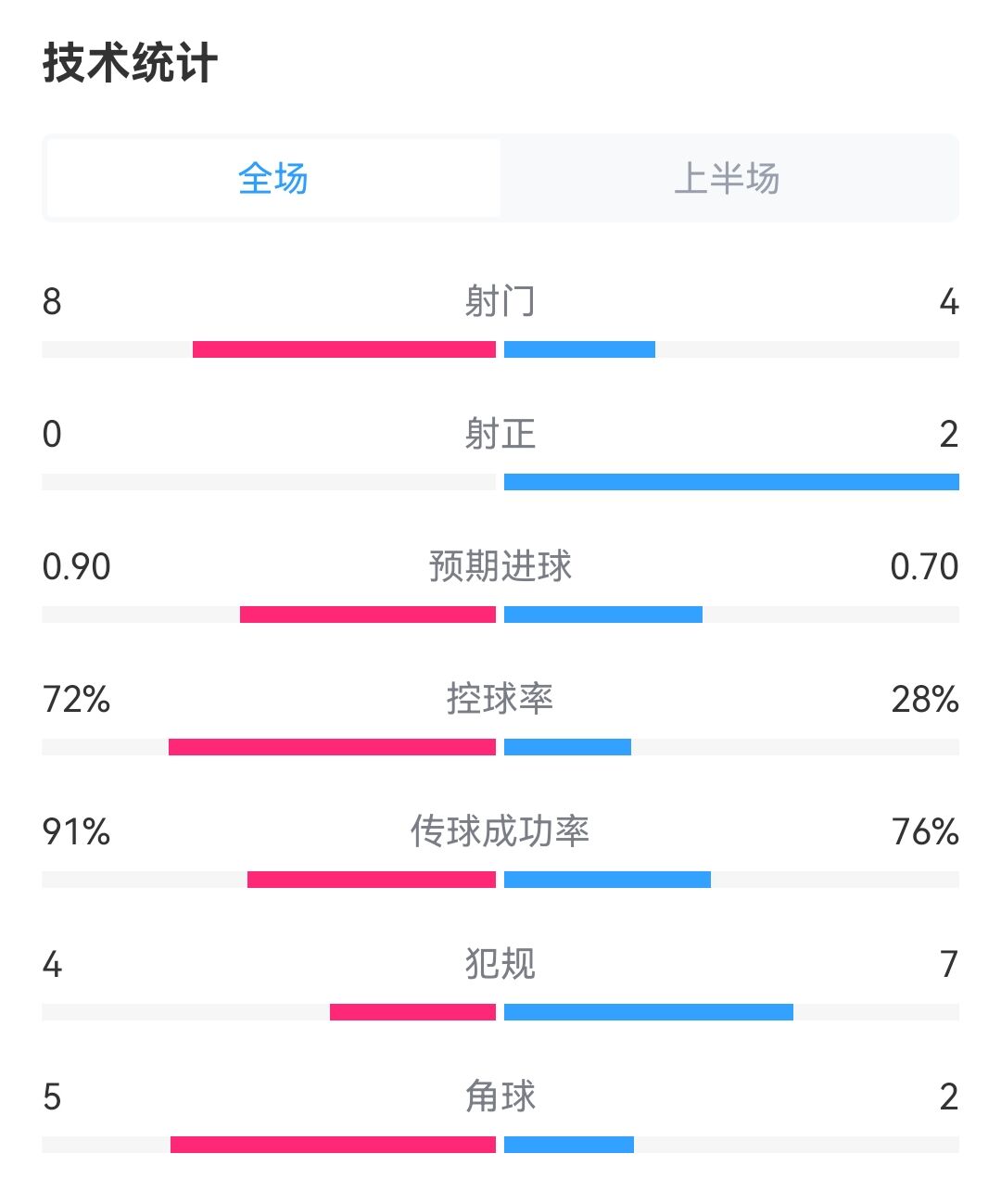 2射正进3球！枪手vs热刺半场：射门48，射正20，控球37开