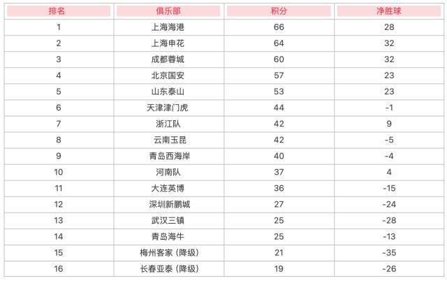 中超30轮积分榜：海港积66分夺冠梅州亚泰降级