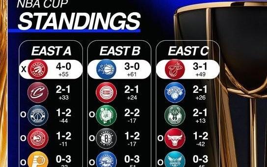 独一档，NBA杯仅湖人猛龙提前出线，剩余12队争6个淘汰赛席位