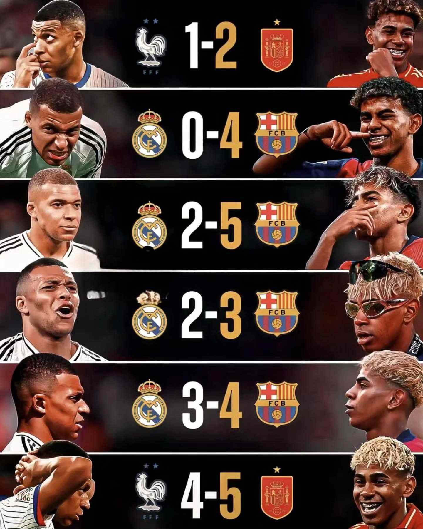 全面压制！亚马尔近6次对阵姆巴佩的