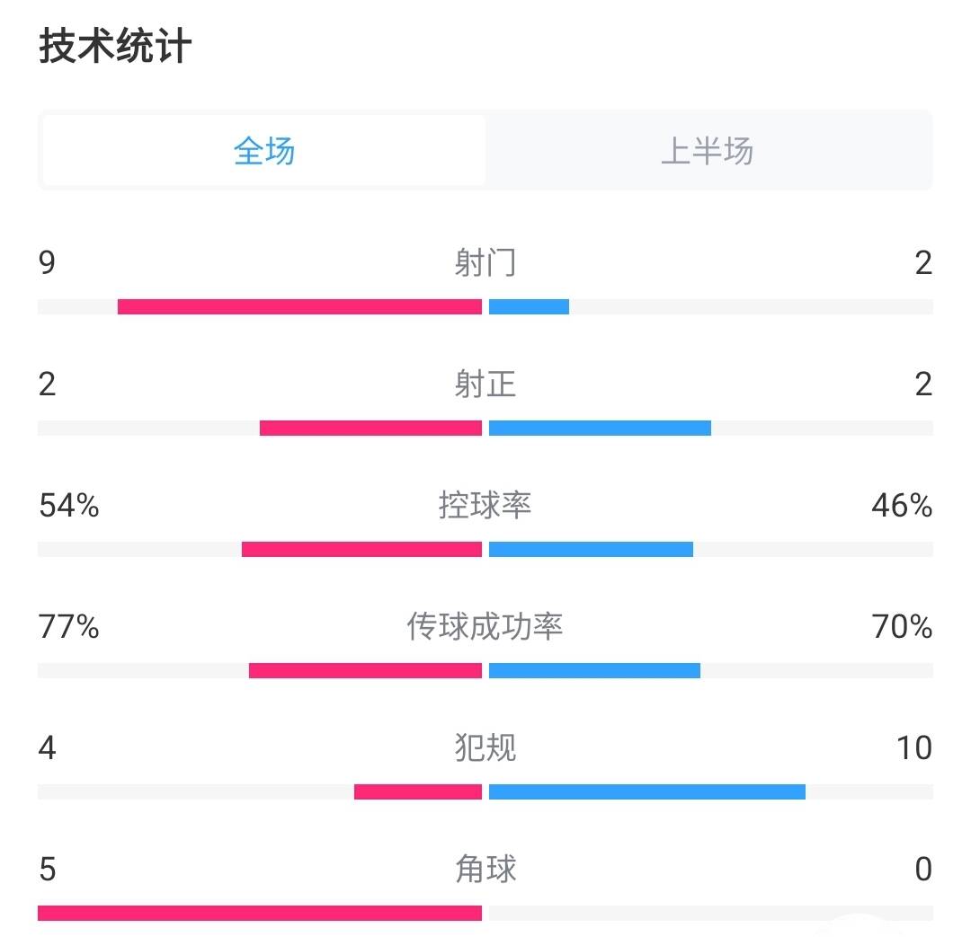 国足11新加坡半场数据：国足控球率54%+9射门，新加坡仅2脚进1球