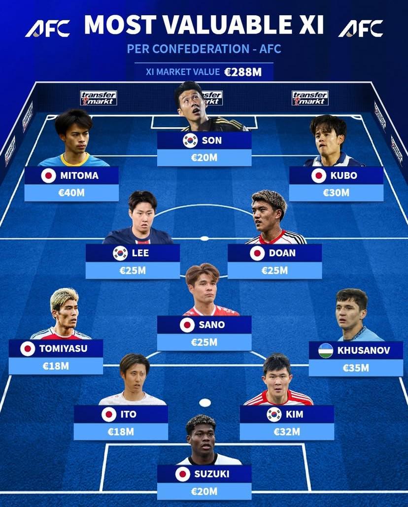 德转列亚洲球员最贵阵容：三笘薰领衔