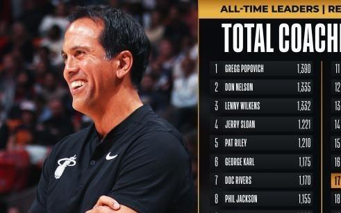 执教热火收获第800胜斯波比肩两大传奇教头