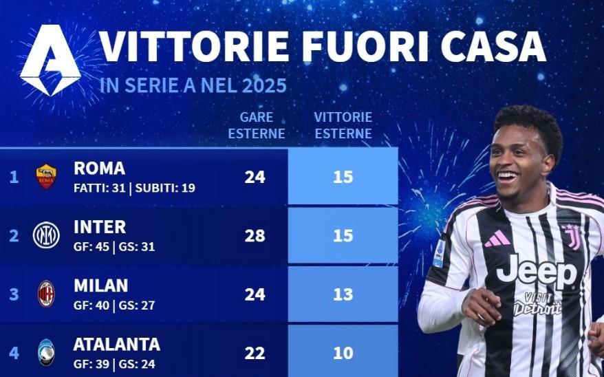 意甲球队2025年客场成绩：罗马、国米