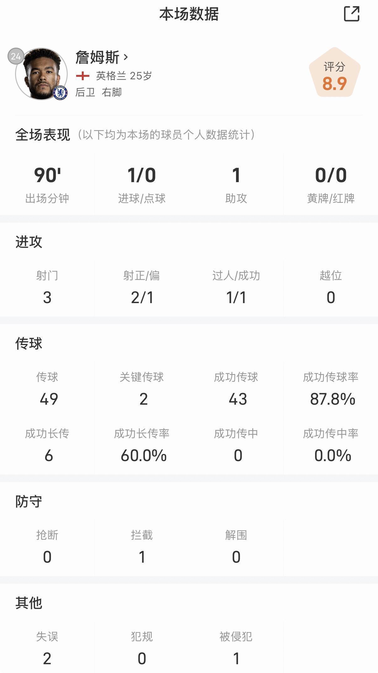 里斯vs森林全场数据：蓝军200场里程碑之夜贡献传射