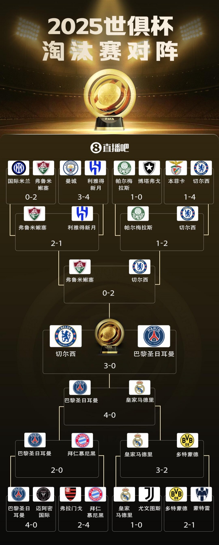 切尔西夺冠之路：小组第2出线，加时淘汰本菲卡，决赛30大胜巴黎
