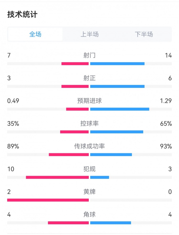 曼城40布莱顿数据：射门147，射正63，预期进球1.290.49