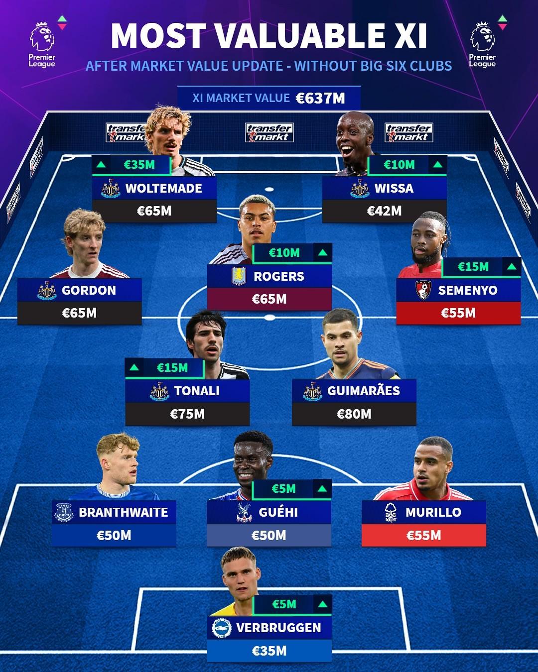 德转列英超非BIG6最贵阵容：沃尔特马德领衔纽卡5人入选