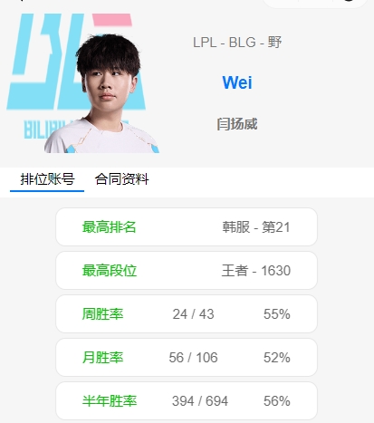 能找到工作吗Wei韩服排位猛如虎1630高分位列第21近几场把把MVP