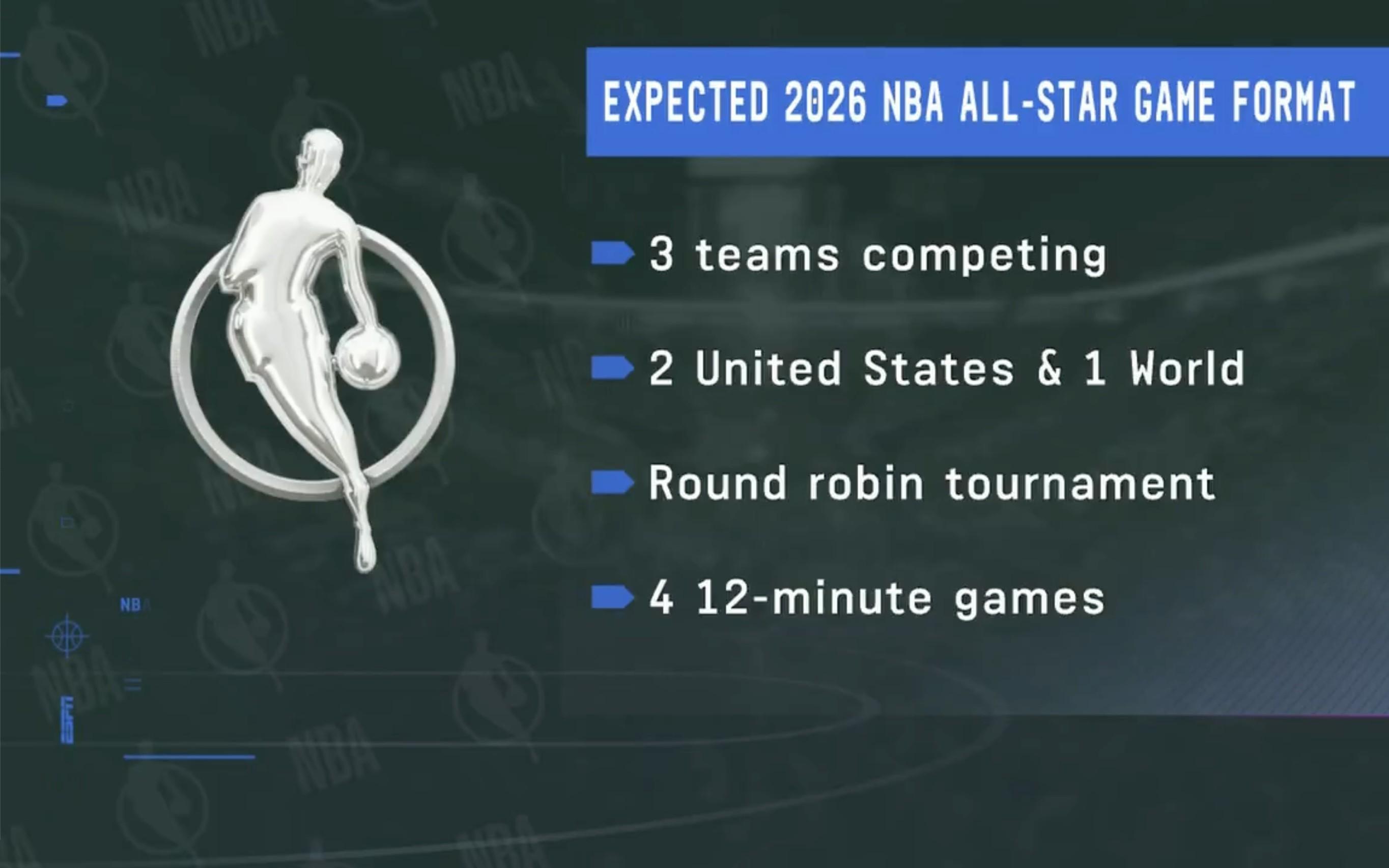 Shams：新赛季全明星为两支美国队+一支世界队，采用循环赛制