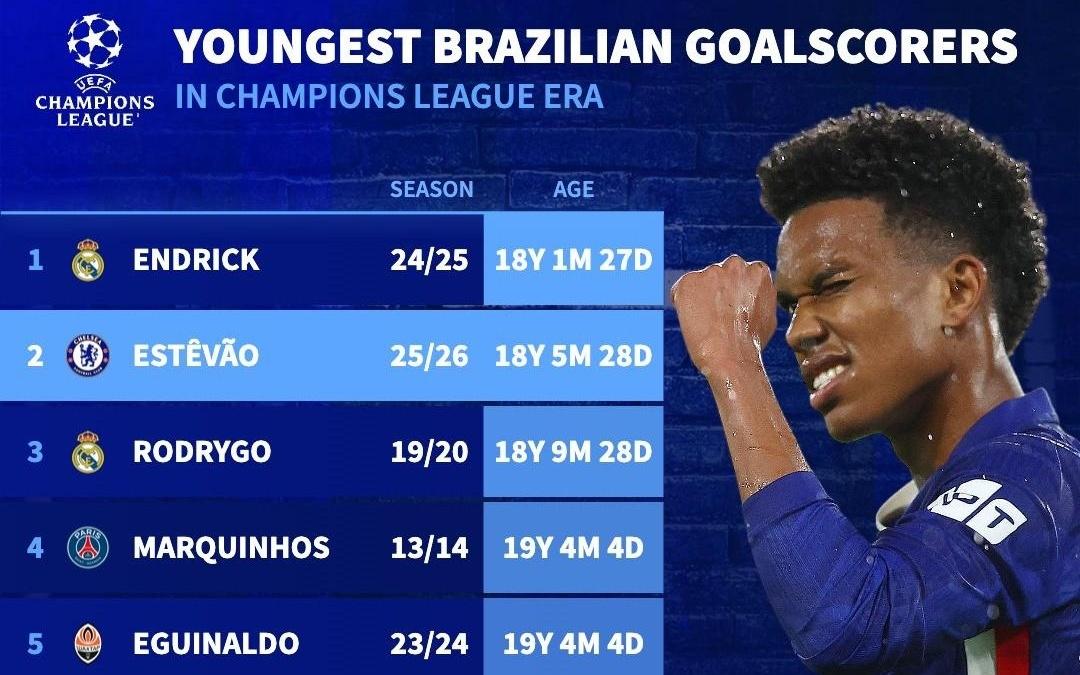 仅次于恩德里克，埃斯特旺是欧冠进球第二年轻的巴西球员