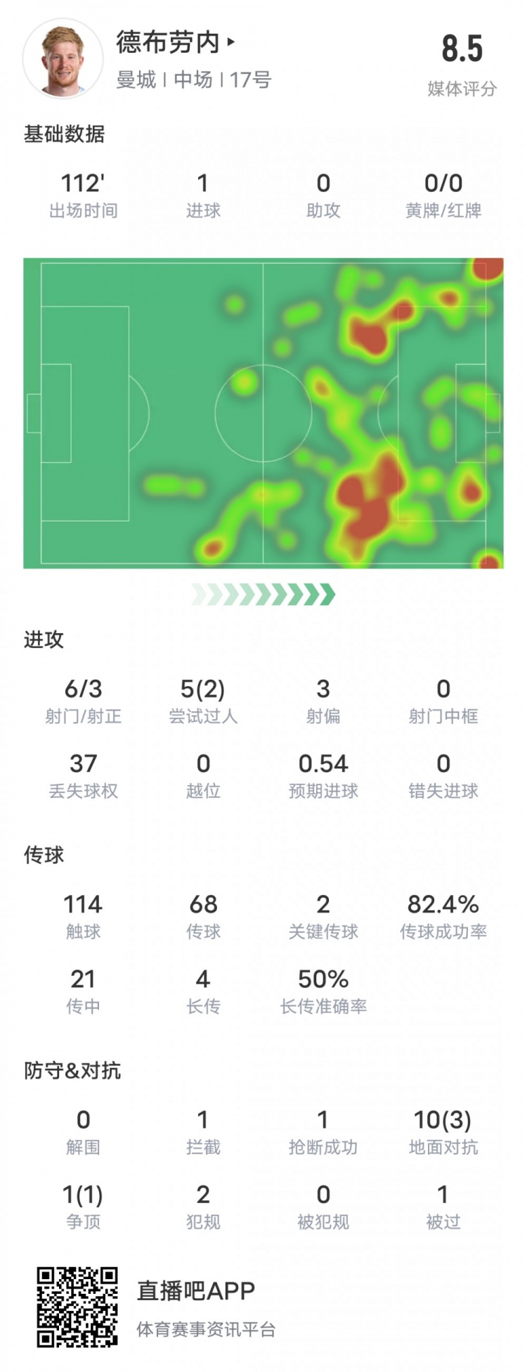 德布劳内本场比赛数据：1进球2关键传球37次丢失球权，评分8.5