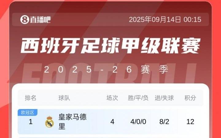 西甲积分榜：皇马4战全胜领跑，巴萨3轮7分暂居第5，马竞第16