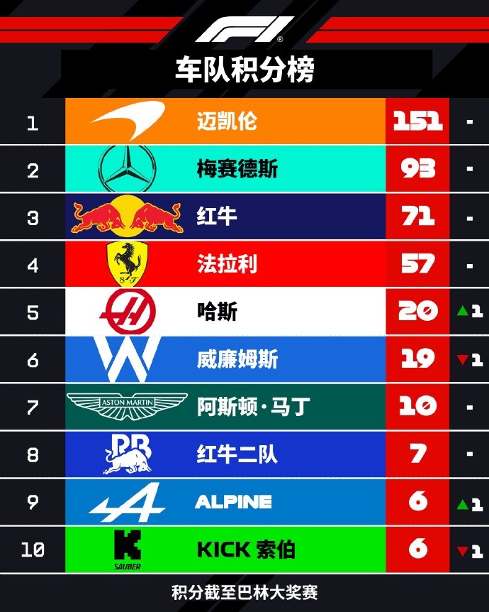 F1车队积分榜：哈斯超越威廉姆斯Alpine实现积分零的突破