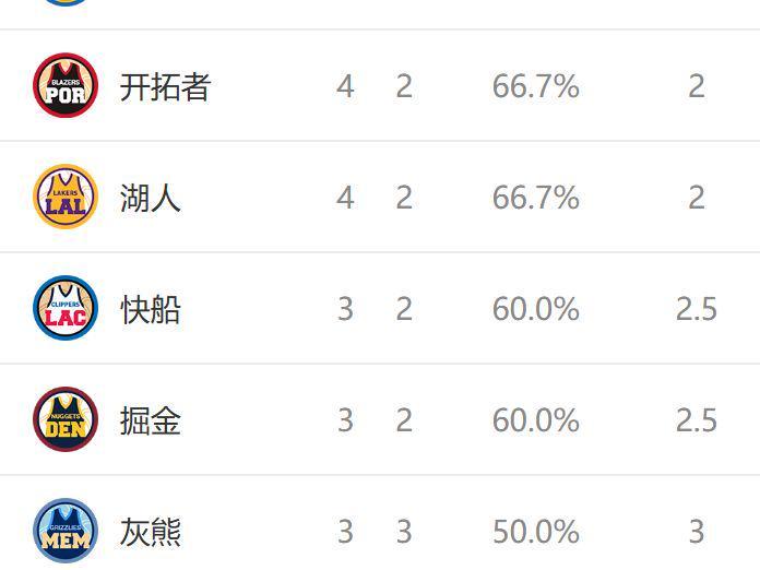 西部排名又乱了：开拓者创NBA奇迹，勇士收大礼，8队排名互换