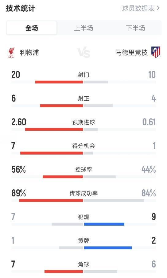 利物浦32马竞数据：射门2010，射正64，控球率56%44%