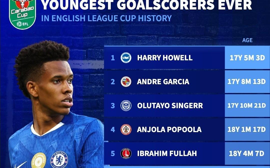 18岁,埃斯特旺与恩瓦内里排英联杯历史最年轻进球榜第6和第7