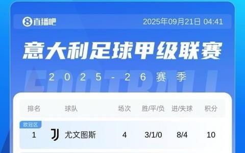 意甲积分榜：米兰三连胜后暂升第3！距