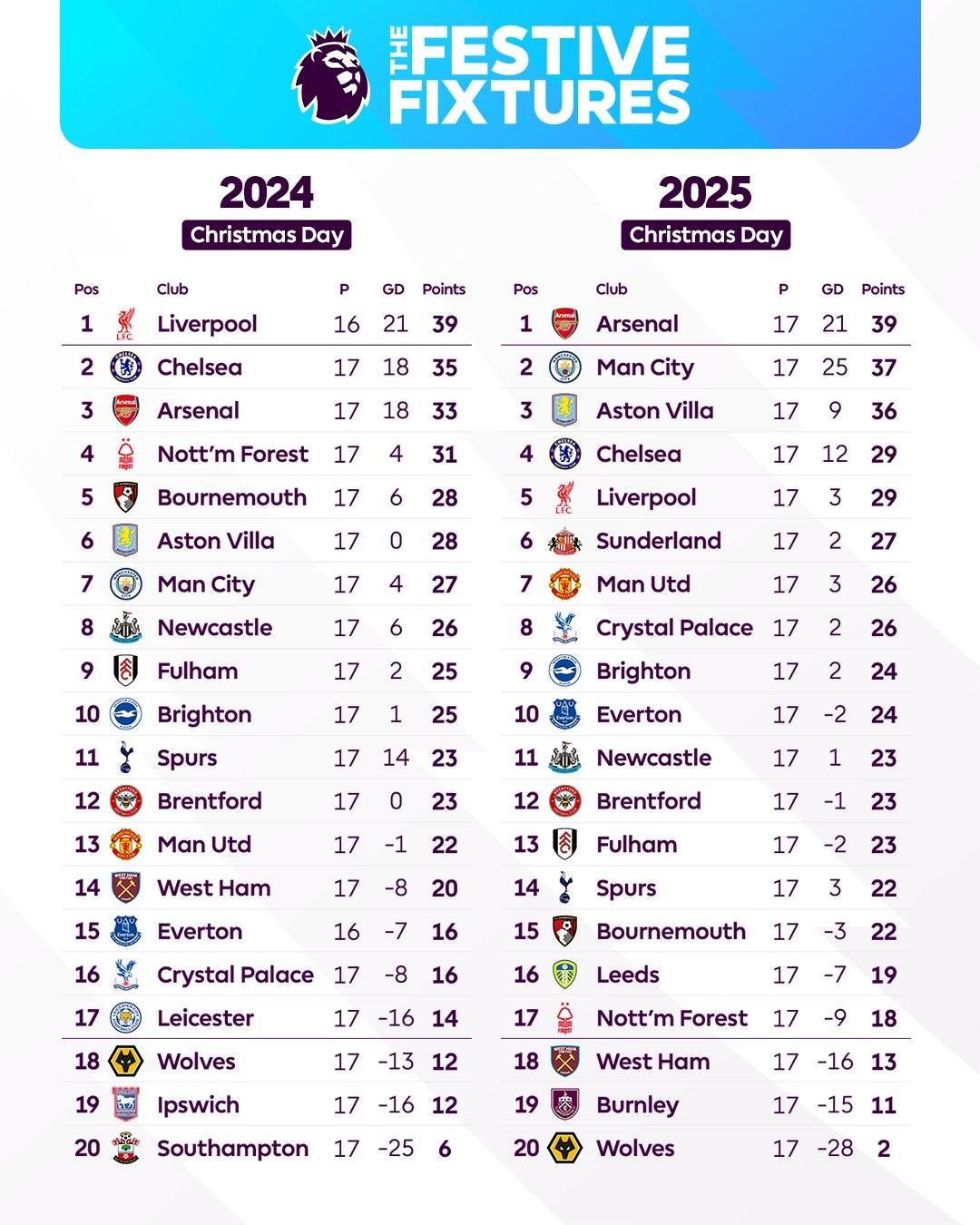 英超官方晒近两年圣诞积分榜：利物浦和阿森纳同分领跑