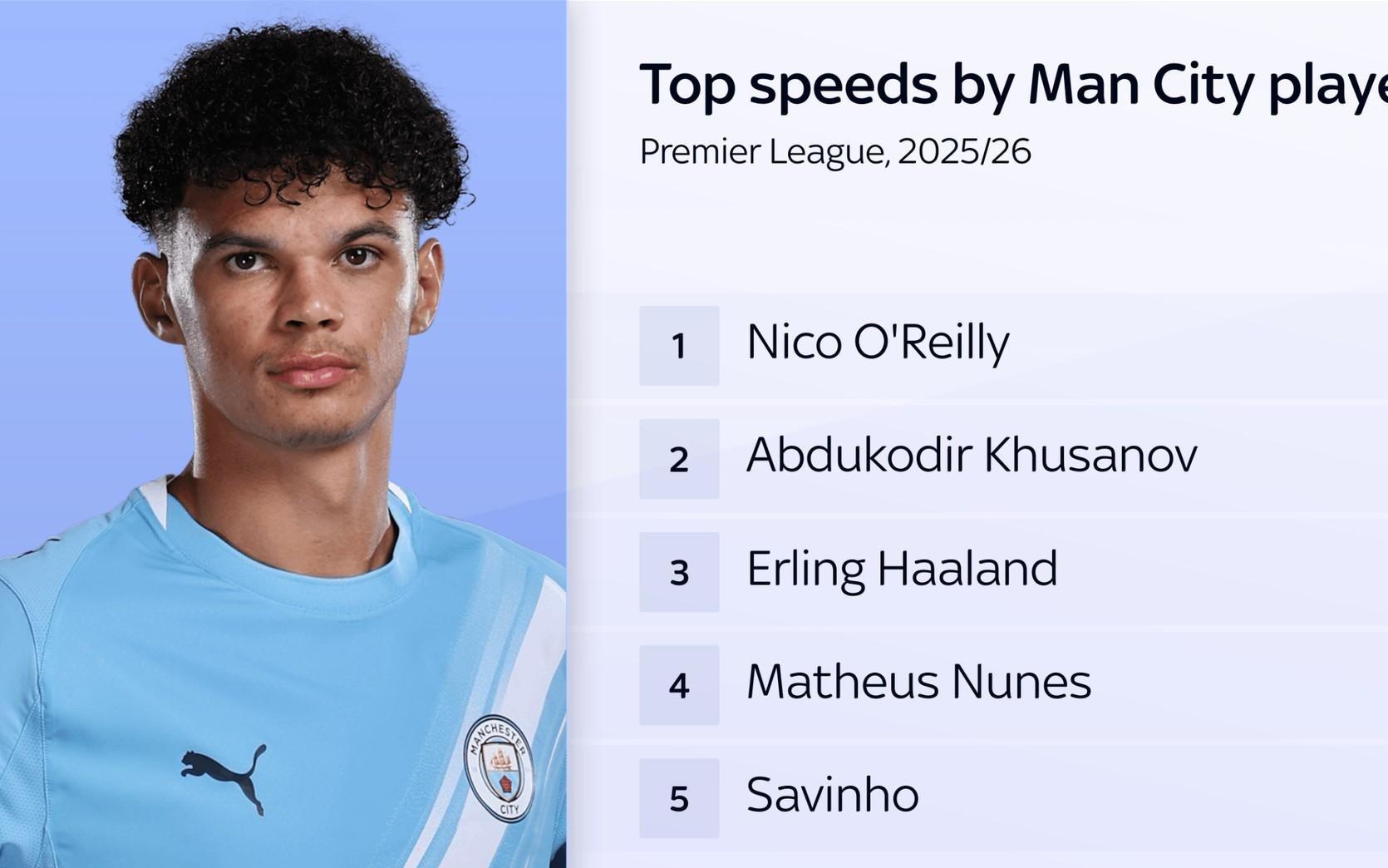 时速35.98km，奥赖利创造曼城本赛季