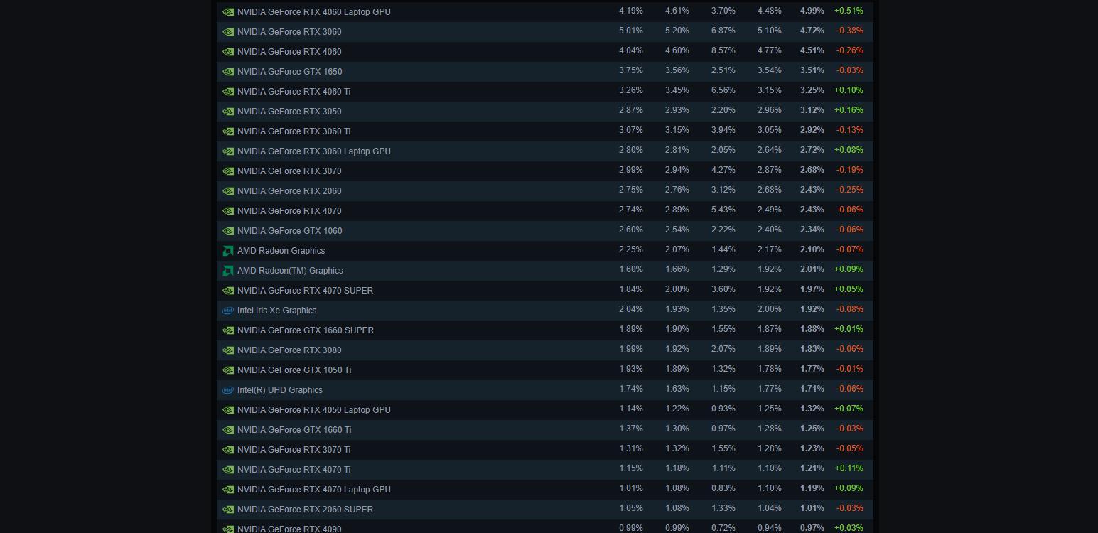 该更新设备了！4月Steam硬件调查：4060Laptop获得首位