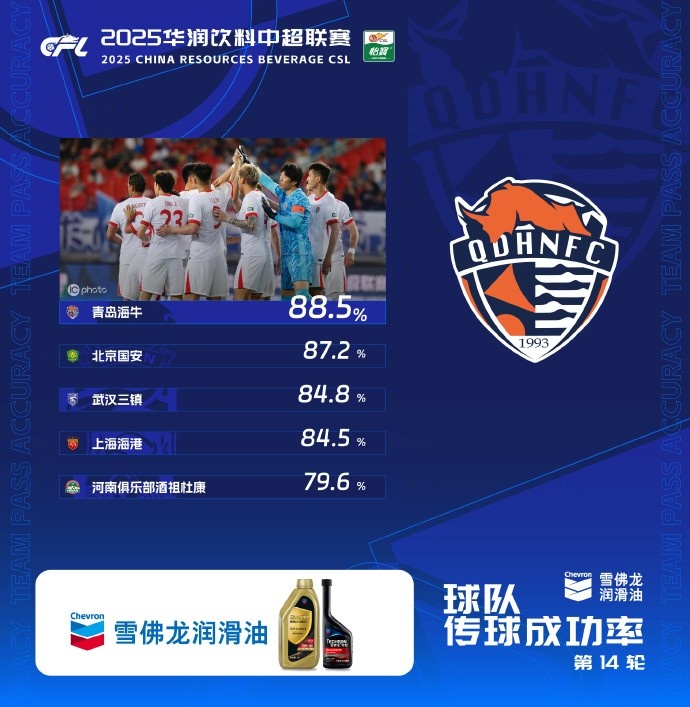 中超第14轮传球成功率榜：海牛88.5%