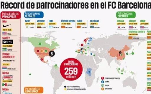 每体：巴萨上赛季商业收入2.59亿欧，本赛季预计超过3亿欧