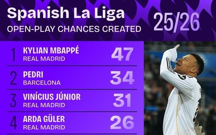 本赛季至今西甲运动战创造机会榜：姆