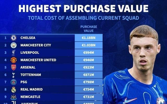 现有阵容花费最多球队榜：切尔西11.8