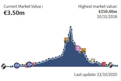 库蒂尼奥身价下降到350万欧，巅峰身