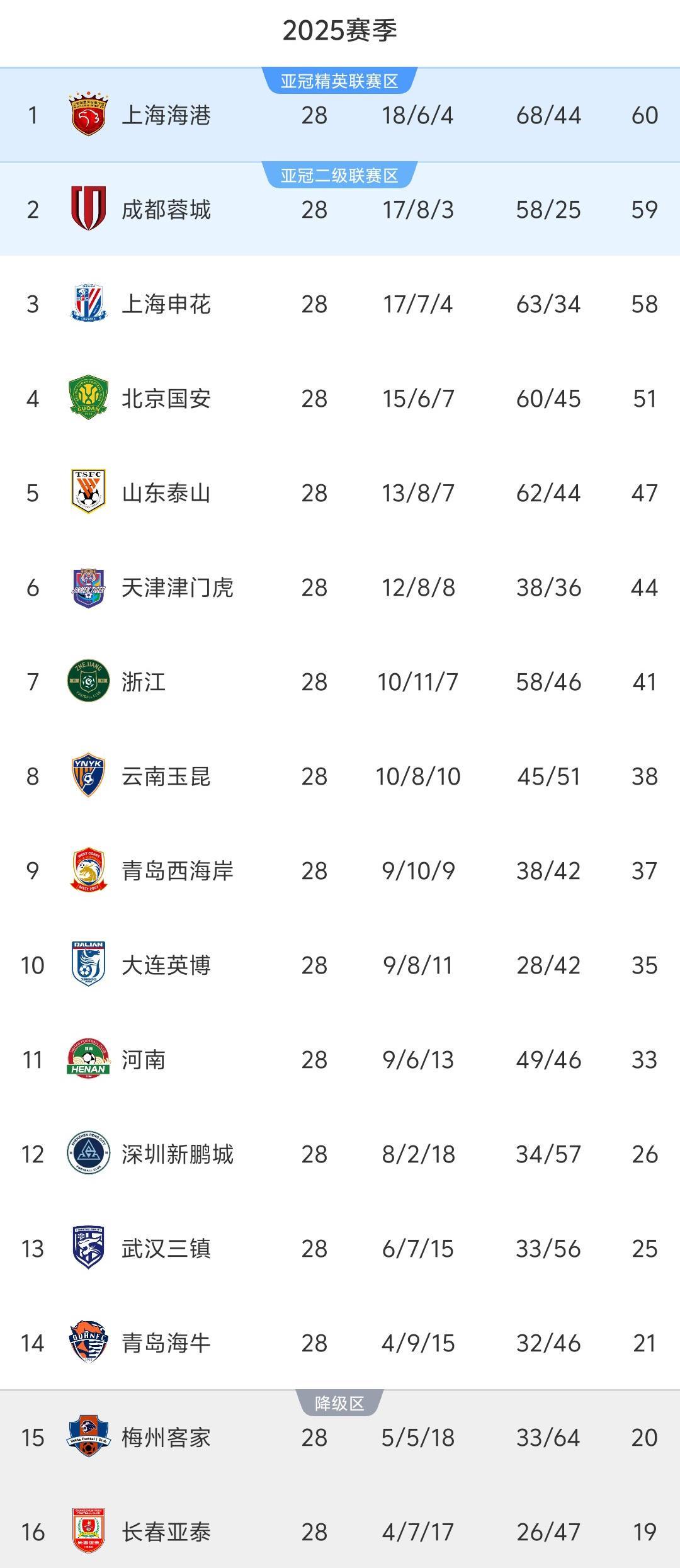 中超28轮积分榜：争冠3队仅差2分，海牛逃离降级区，降级或3选2