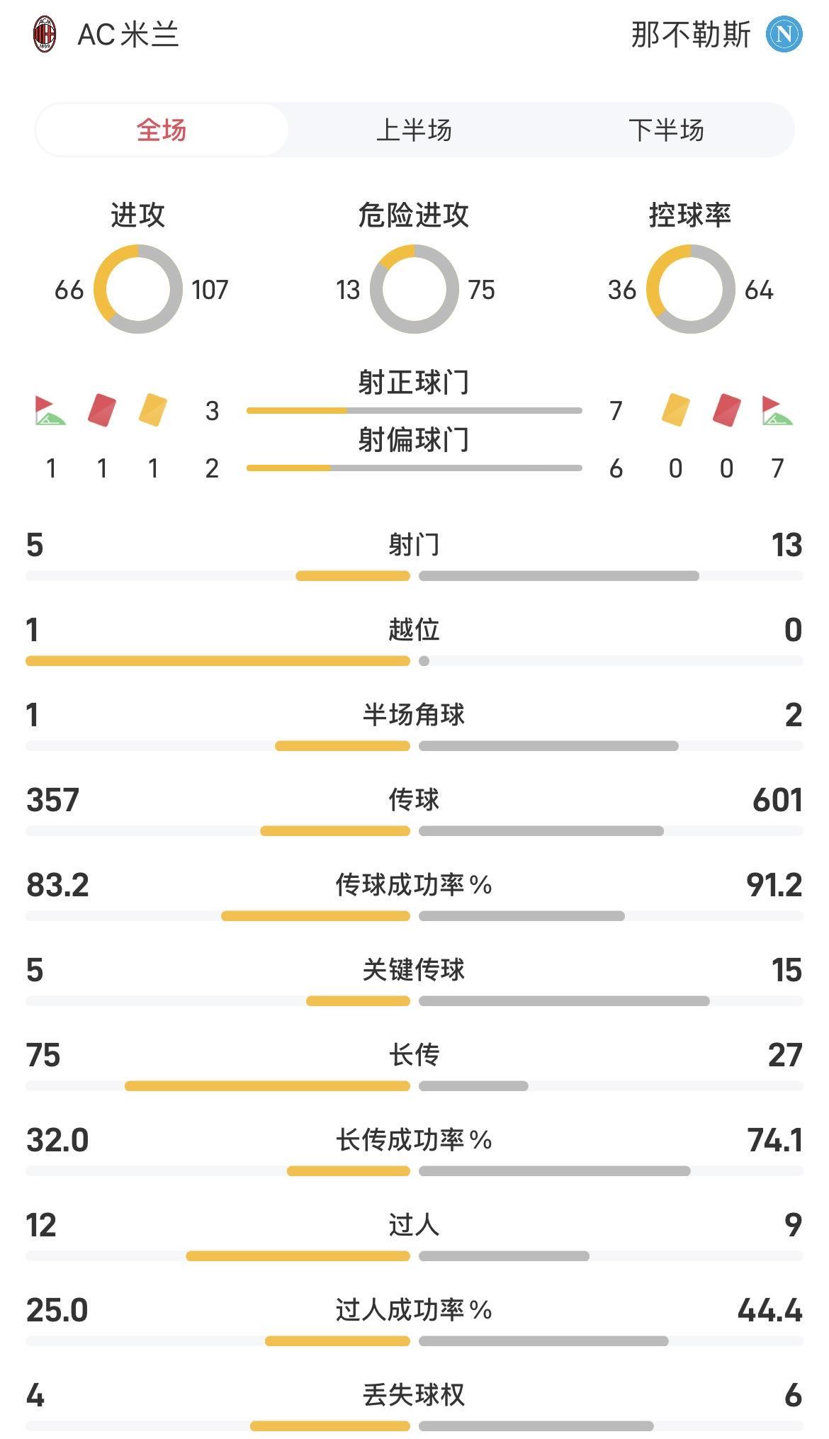 米兰vs那不勒斯全场数据：射正37，控球率36比64