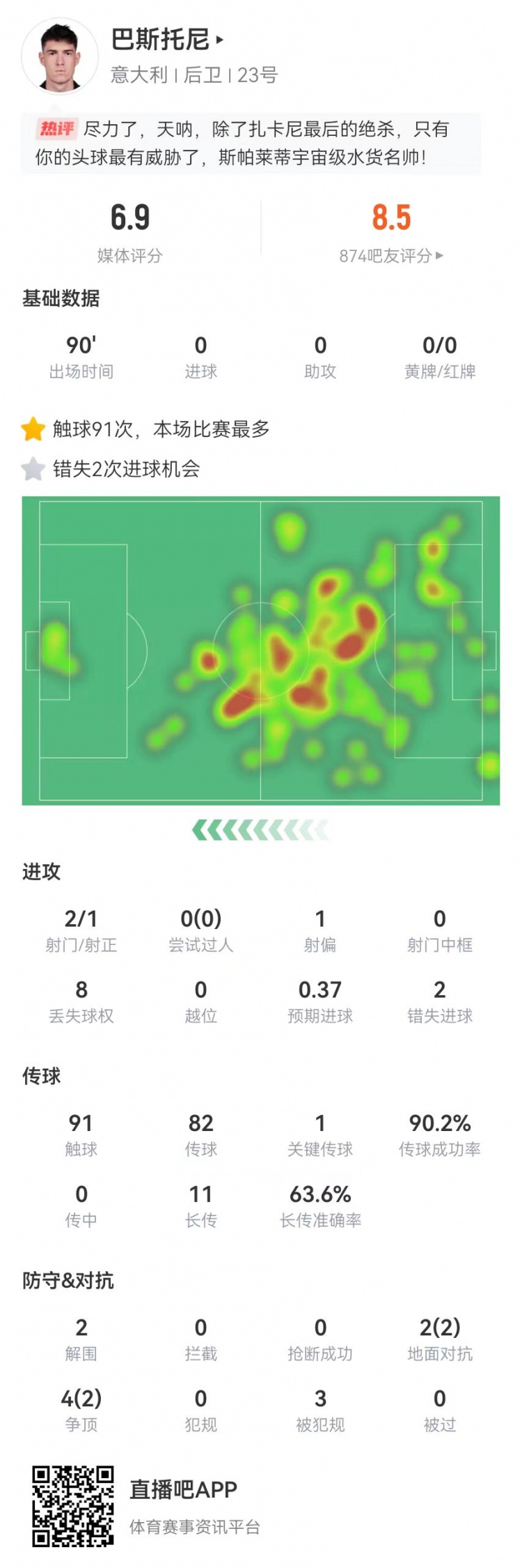 巴斯托尼本场防守端仅2解围3造犯规+1关键传球+2失重大机会