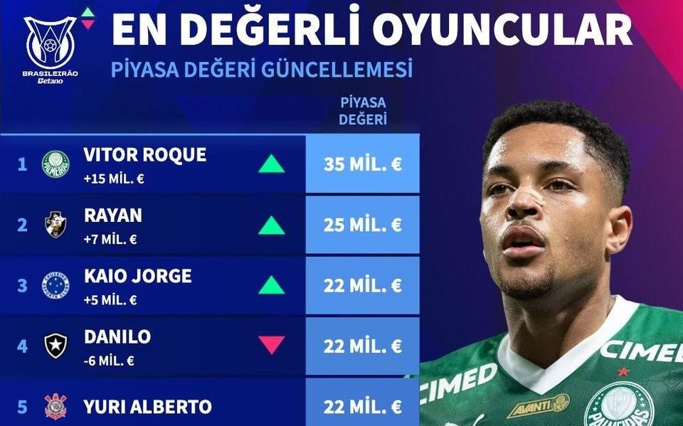 德转巴甲身价前10：巴萨旧将罗克3500万欧第1，内马尔未上榜