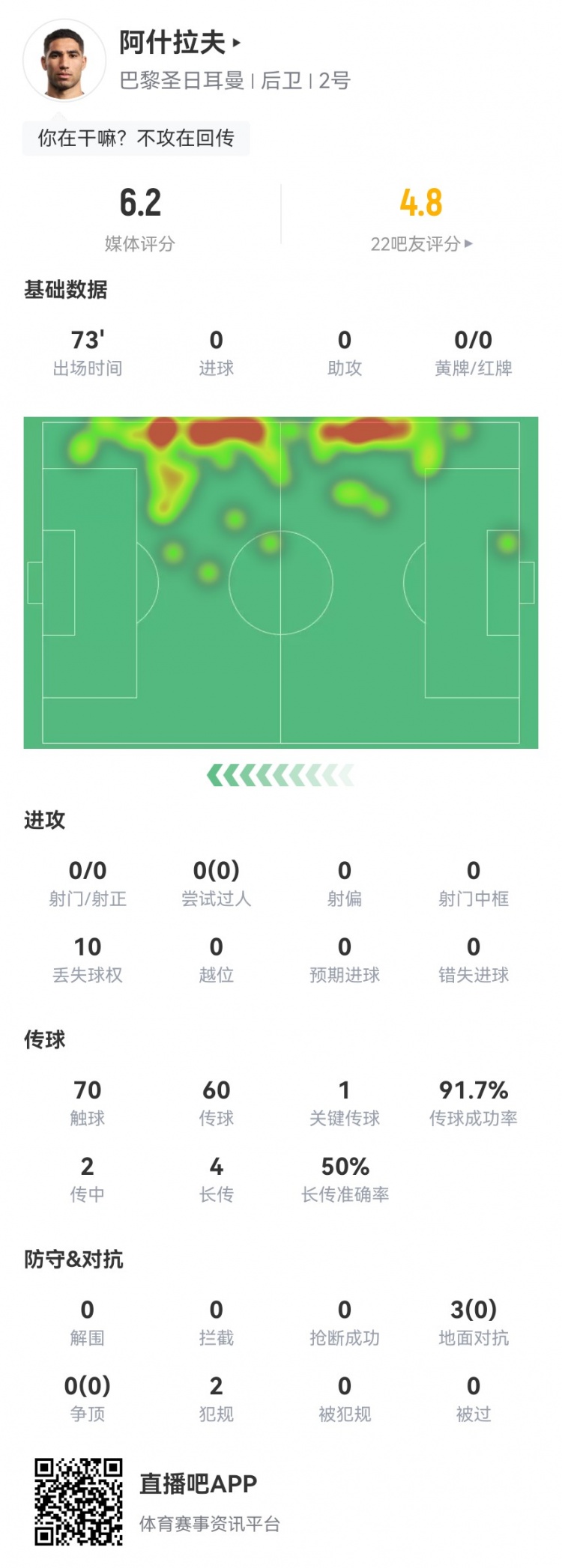阿什拉夫本场0射1关键传球0过人0造