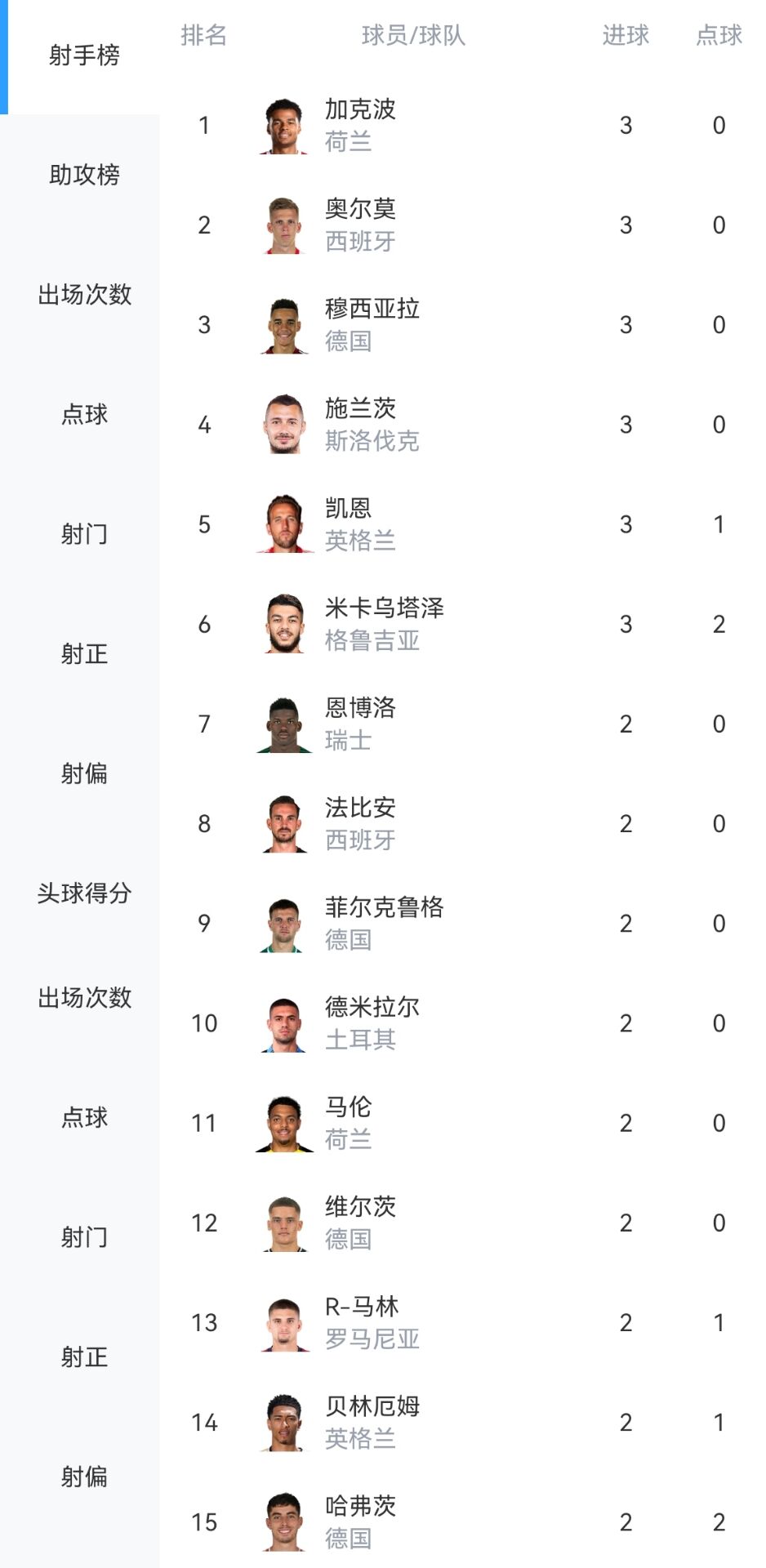 谁拿金靴欧洲杯射手榜：奥尔莫、凯恩