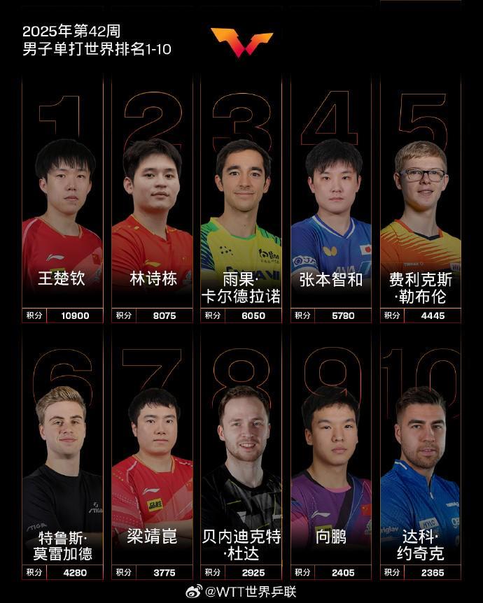 国际乒联2025年第42周世界排名：王楚钦孙颖莎各自领跑男女单打