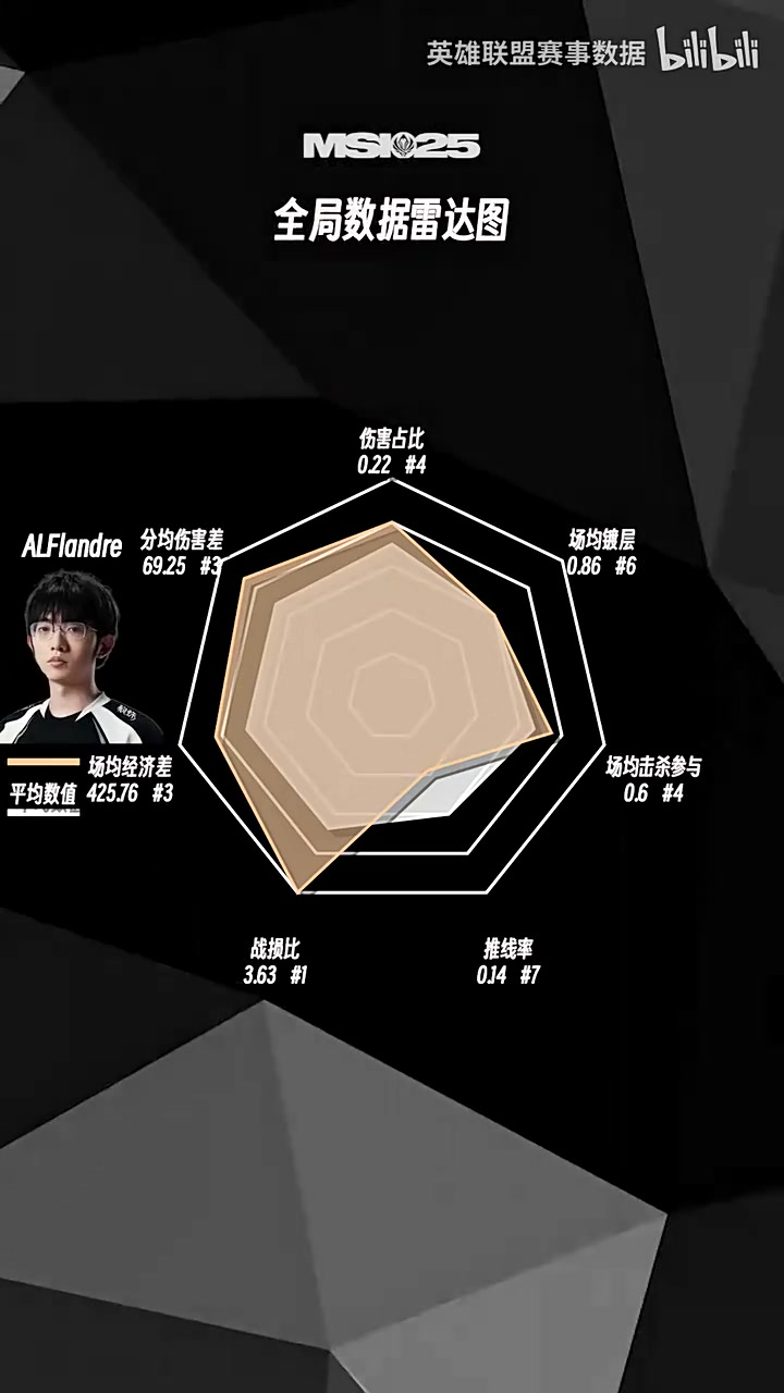 MSI选手数据雷达图：Guma、Kael、Bwipo数据超越平均值