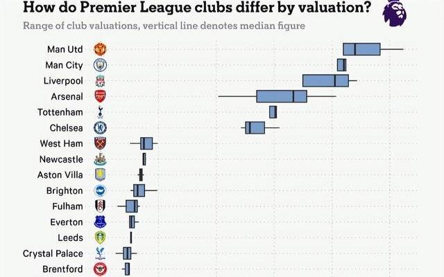 TA：英超20家俱乐部，身价分别是多少