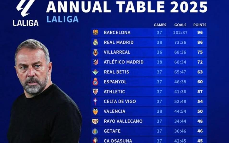 西甲2025年积分榜：巴萨96分第1，皇马8