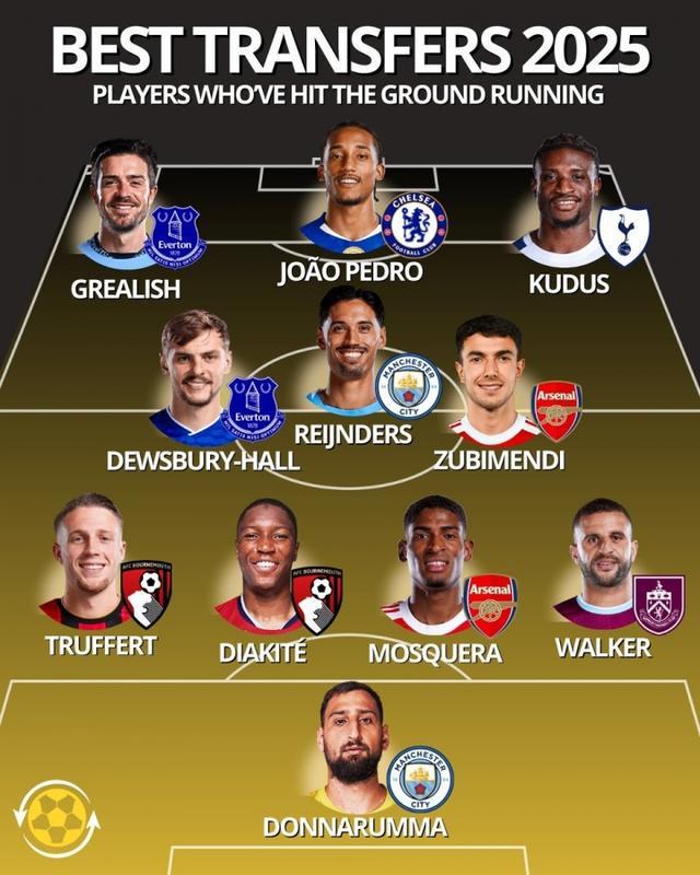 认可吗英超今夏最佳转会11人：多纳鲁马、莫斯克拉、佩德罗在列