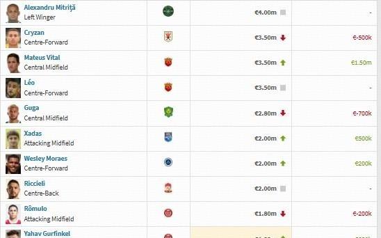 中超球员身价榜：米特里策居首，克雷桑第二，王钰栋第19
