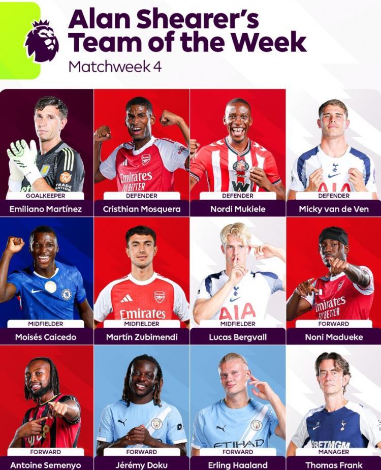 希勒评英超第4轮最佳阵：哈兰德、多库、苏维门迪、凯塞多入选