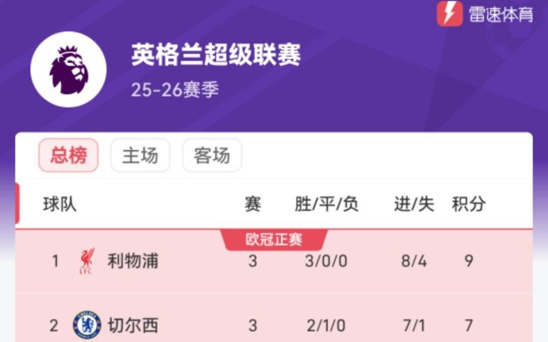英超积分榜：利物浦领跑，曼市双雄分列第8&第12