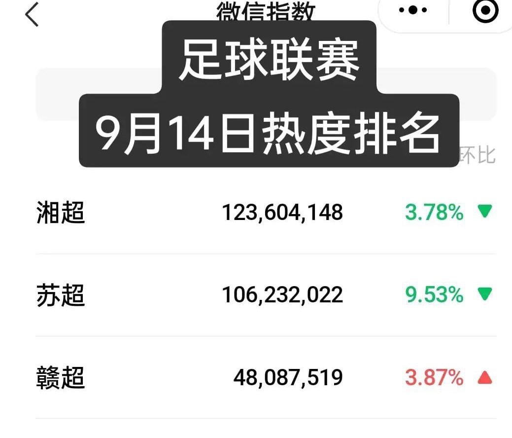 中超太尴尬了！湘超已霸榜4天，热度继