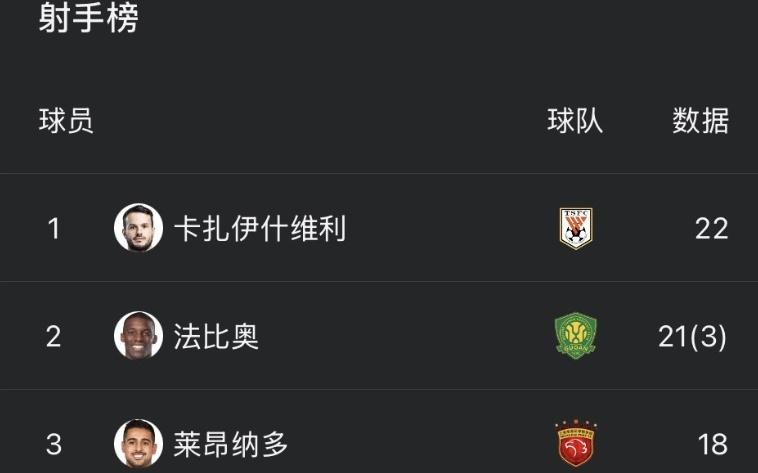 中超射手榜：卡扎伊什维利22球领跑，法