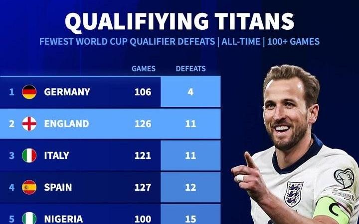 世预赛输球场次最少榜TOP10：德国仅输4场居首，英格兰排第二