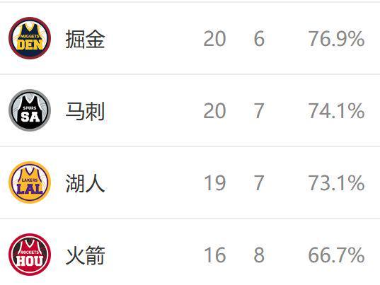 西部排名又变了：森林狼创NBA奇迹，掘