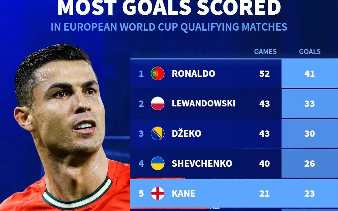 世欧预历史射手榜：C罗41球居首，凯恩第五，哈兰德第七