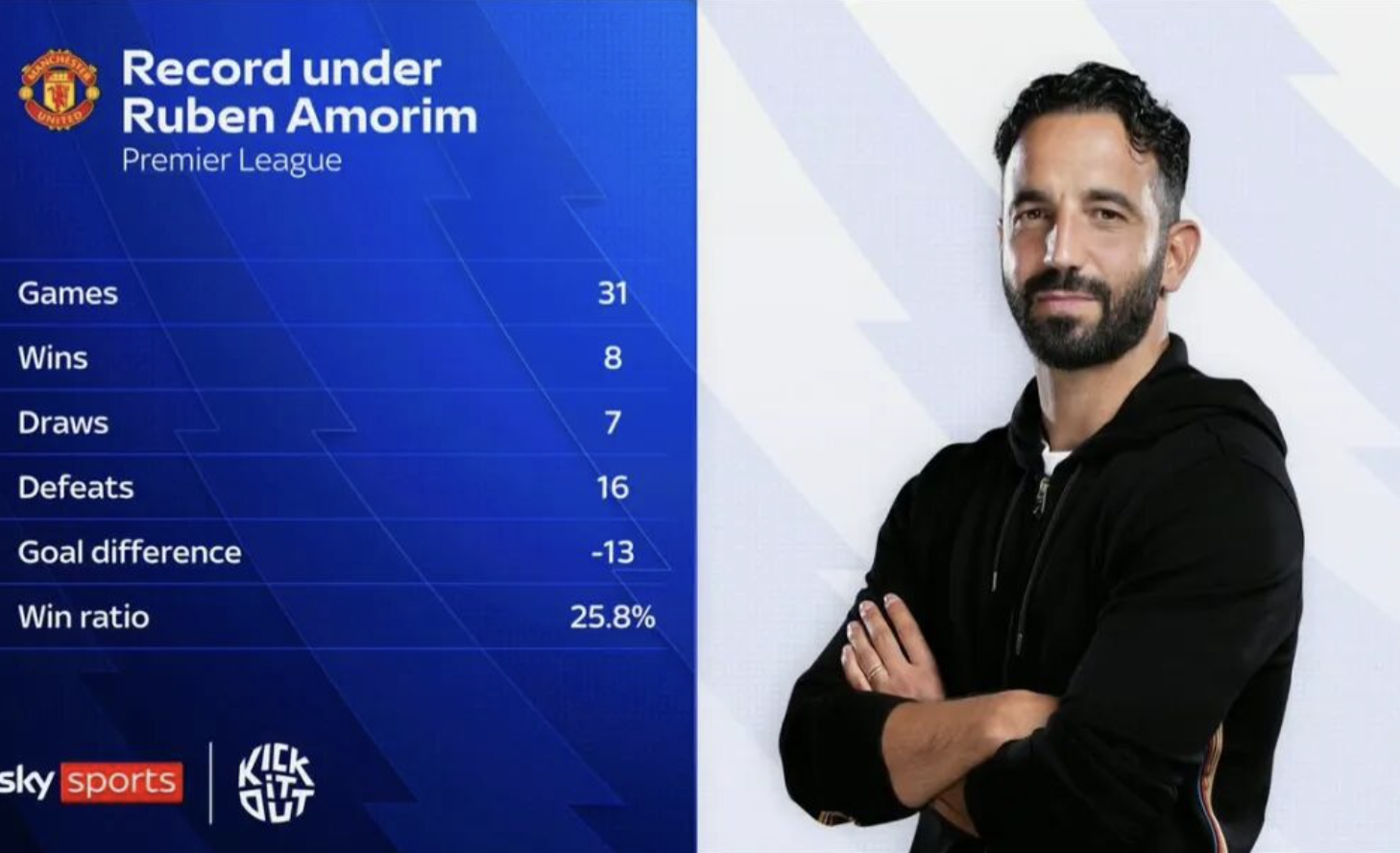 曼联03完败之夜，29岁弃将8次扑救！8.4分获全场最佳，庆幸离队